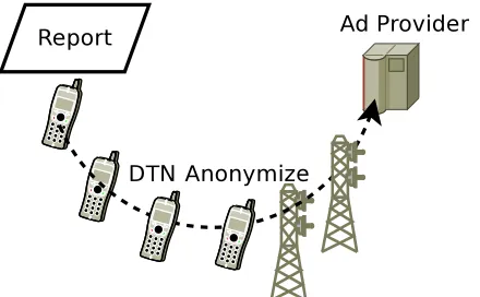 Fig. 4 Collecting reports via a Delay-Tolerant Network.