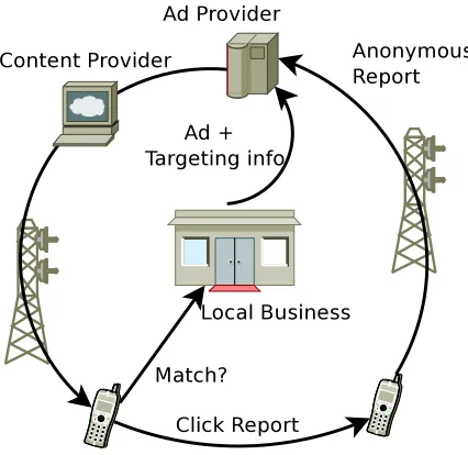 Fig. 2 Targeted localised advertising.