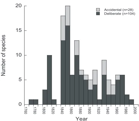 Figure 1. Frequency distribution of introduction times of invasive alien plant species in Australia in relation to method of introduction (accidental or deliberate).