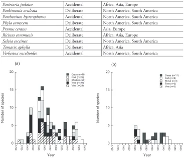 Figure 3. Frequency distributions of a deliberate and b accidental introduction times of invasive alien plant species in Australia in relation to plant growth form.