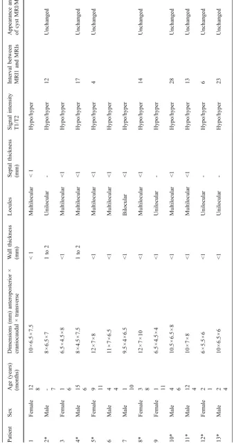 Table 2 Characteristics of cysts in the growth delay group (13/116 or 11.2)