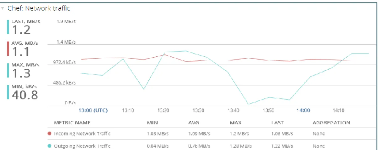 Figure 11 - Chef Server graph for network traffic 