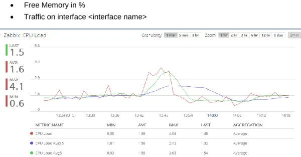 Figure 12 - Zabbix graph for CPU Load 