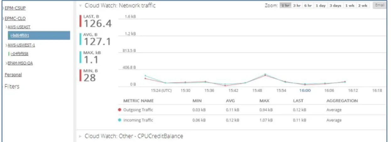 Figure 13 - Cloud Watch in EO UI 