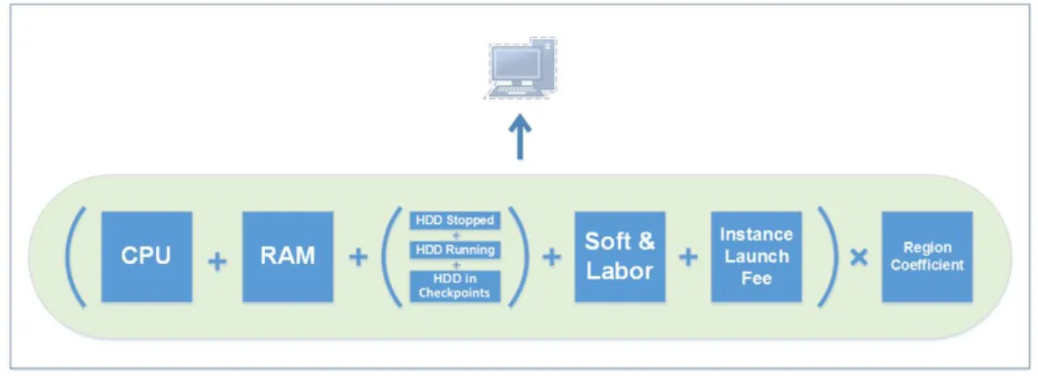 Figure 15 - Price Breakdown 
