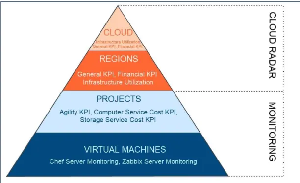 Figure 1  - Cloud Analytics Levels 