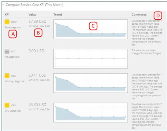 Figure 5  - The detailed view for Compute Service Cost KPI 