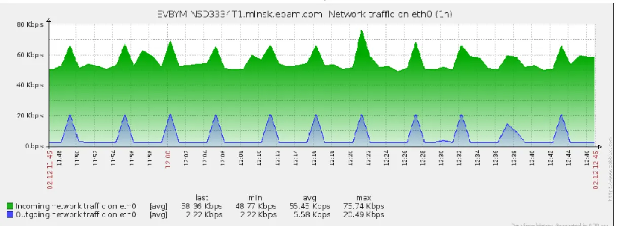 Figure 1 - Zabbix graph for network traffic 