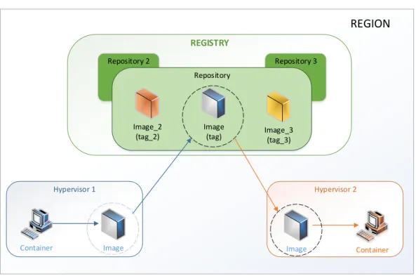 Figure 6 - Docker Registry flow 
