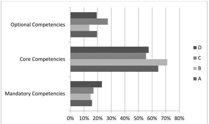 Figure 3: Cross analysis of types of competencies for case studies A, B, C & D  