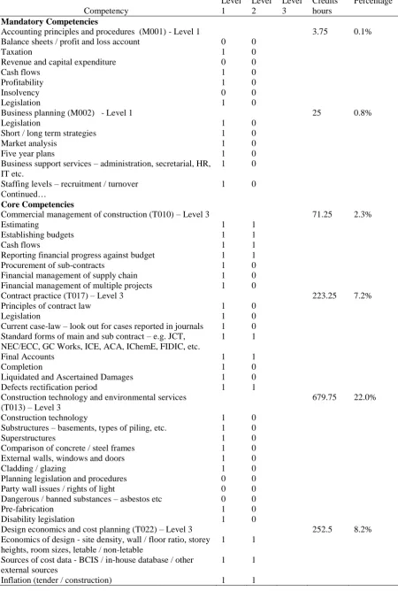 Table 2: Results of the sample of conceptual benchmark 