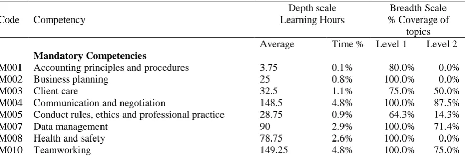 Table 3: Results of the summary of conceptual benchmark 