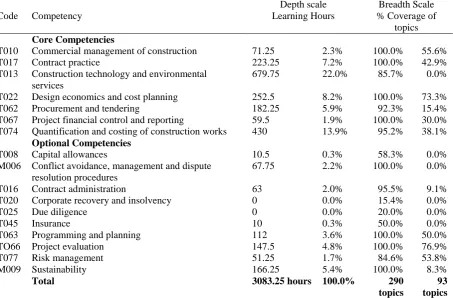 Figure 4: Conceptual benchmark - weighting of competencies 