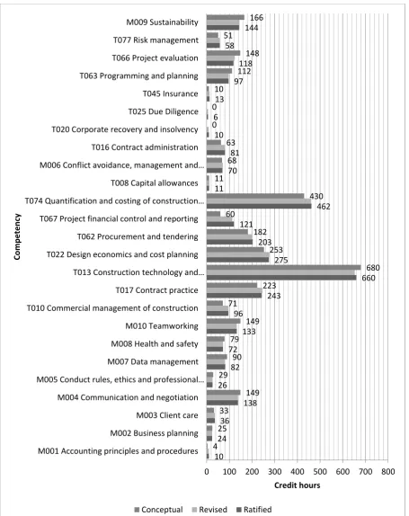 Figure 5: Cross comparison of ratified, revised and conceptual benchmarks for graduate competencies  