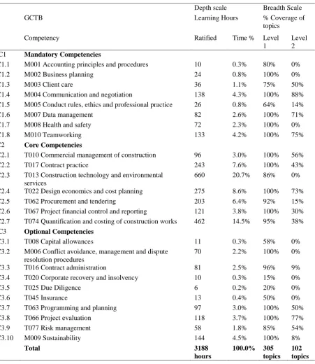 Table 5: Summarised final benchmark (GCTB) 
