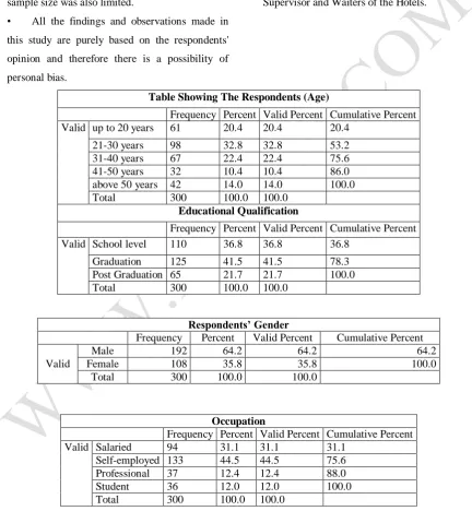 Table Showing The Respondents (Age) 