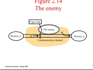 Figure 2.14 The enemy Communication channelCopy of mProcess pm Process qThe enemym’