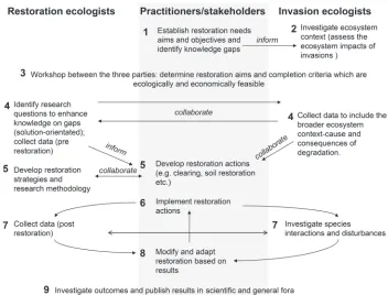 Figure 3. Framework for restoration of sites following alien invasion incorporating practitioners/stake-holders, restoration ecologists and invasion ecologists