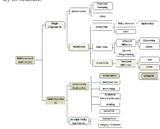 Figure 2.2: Reinforcement Learning Taxonomy 