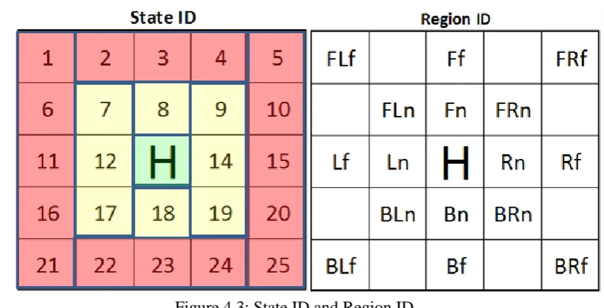 Figure 4.3: State ID and Region ID 