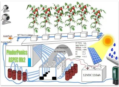 Figure 4.23:  Design and Testing of cost effective and advanced hydroponic methods 