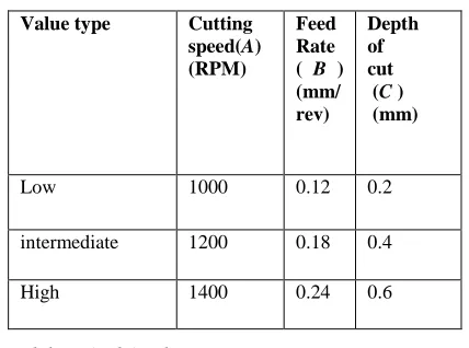 TABLE 3 Factors And Their Levels 