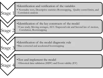 Figure 7. Stages of the research process  