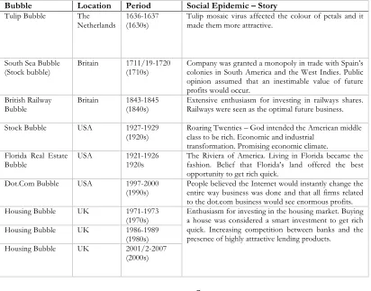 Table 1. Historical Bubble Events 
