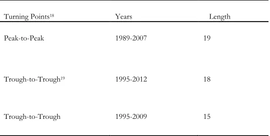 Table 4. Duration of UK housing cycles in years 