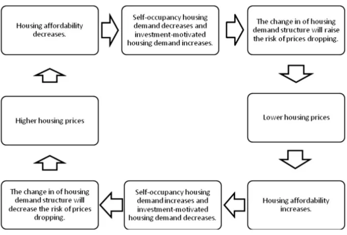 Figure 2. Tsai’s (2013) self-correction pattern in house prices 