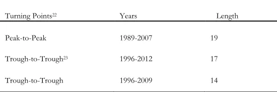 Table 7. Duration of the UK housing affordability cycle  