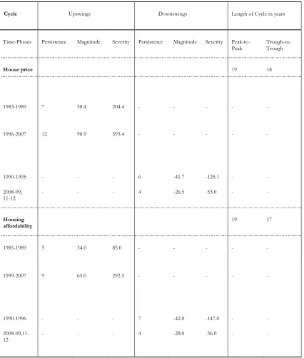 Table 8. House price cycle vs. housing affordability cycle – A large-scale comparison 