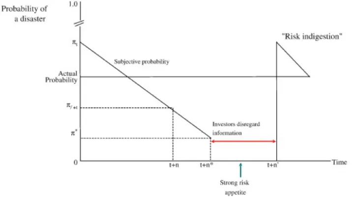 Figure 5. The disaster myopia hypothesis 