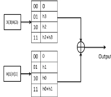 Figure 2: LUT table for 3 tap FIR filter with LUT partitioning 
