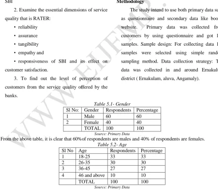 Table 5.1- Gender Respondents 60 