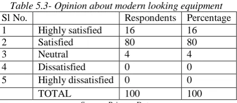 Table 5.3- Opinion about modern looking equipment  Highly satisfied 