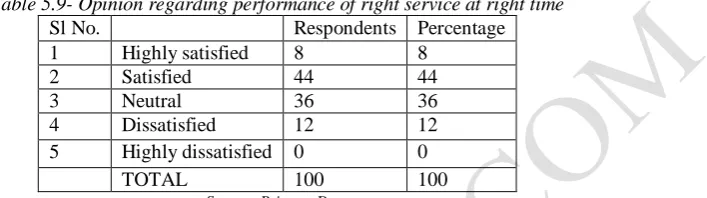 Table 5.9- Opinion regarding performance of right service at right time Sl No. 1 