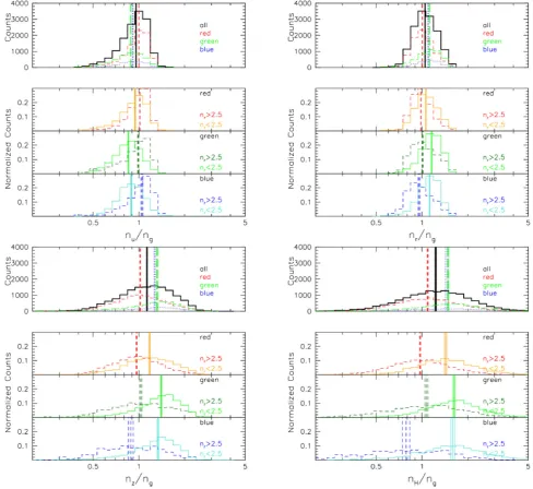 Figure 8. Distributions of Nfor a representative selection of bands. The four groups of panels show (1) N ug , (2) N rg , (3) N zg and (4) N Hg 
