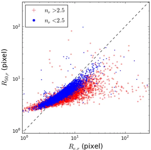 Figure 1. Comparison between the effective radius inband, for the galaxy sample described in Section 2.2