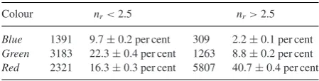 Table 1. Number count and fraction (of the total sample) for galaxieswith different combinations of colour and S´ersic index