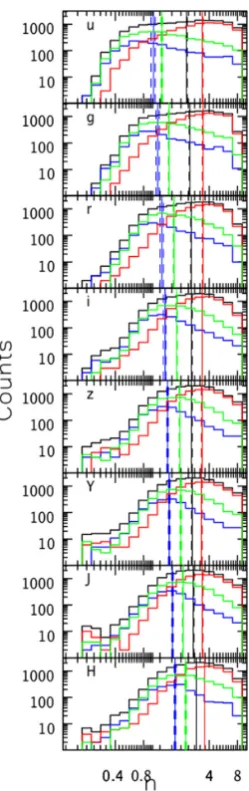 Figure 4. S´ersic index distribution for our full sample (black line) and forgalaxies in each of our colour subsamples (red, green, blue)