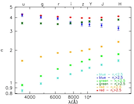 Figure 6. Median S´ersic index as a function of wavelength for galaxies ofhigh-ndifferent colour and S´ersic index