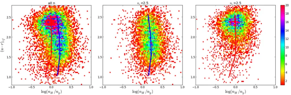 Figure 7. Density map of (not to change with wavelength. On the other hand,that their constituent galaxies possess different internal structures.u − r) colour versus the ratio of the H-band S´ersic index and g-band S´ersic index, deﬁned here as N Hg = nH/n