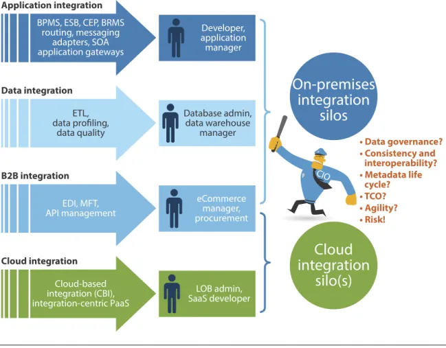 Figure 2 Integration Silos Map To Different Developer And Administrator Roles