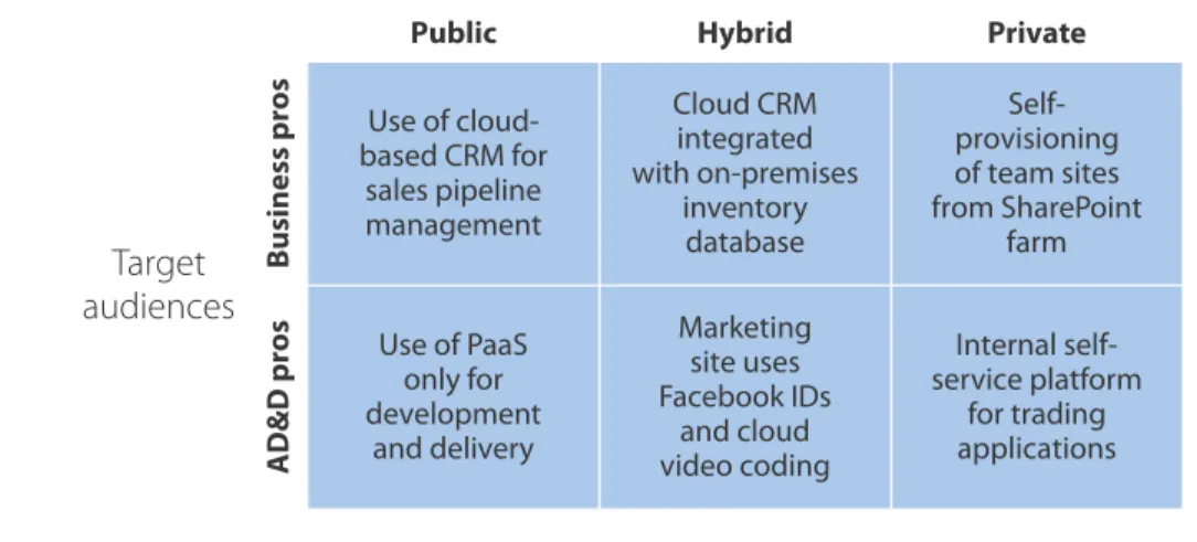 Figure 3 There Are Two Target Audiences And Three Delivery Architectures For Cloud Solutions