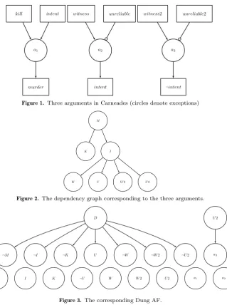 Figure 2. The dependency graph corresponding to the three arguments.
