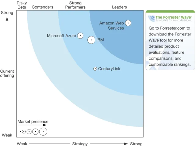 Figure 3 Forrester Wave™: Public Cloud Service Providers’ Security, Q4 ’14