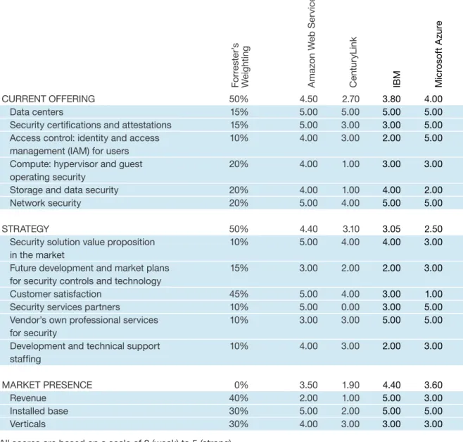 Figure 3 Forrester Wave™: Public Cloud Service Providers’ Security, Q4 ’14 (Cont.)