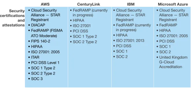 Figure 2 Evaluated Vendors: Security Certifications And Attestations