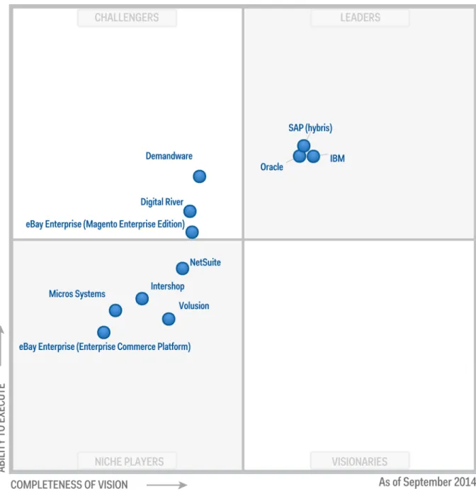 Figure 1. Magic Quadrant for Digital Commerce